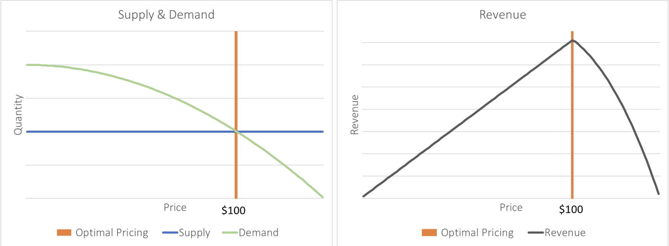 image of sample supply and demand curve for a facility with 50 10x10 units