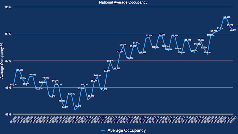 Graph showing Average Occupancy through the years 