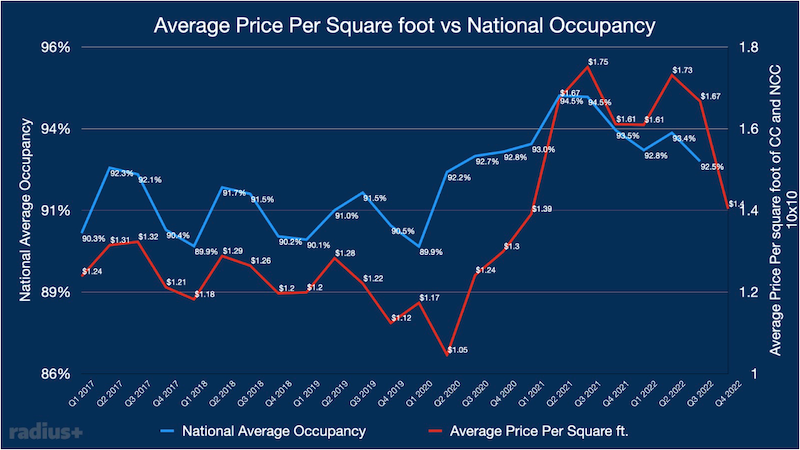 chart shwoing average price per square foot vs national occupancy