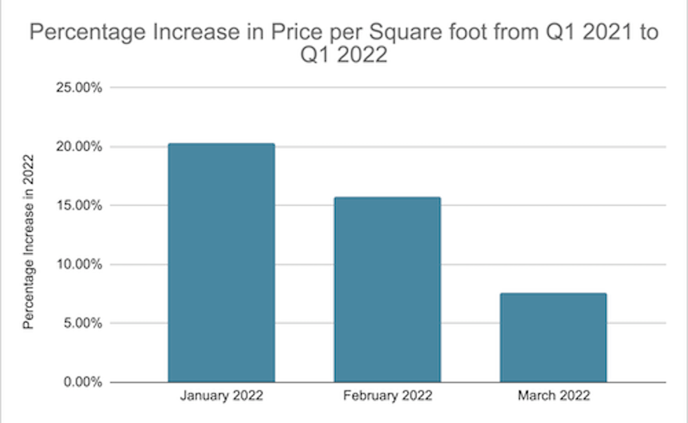 Chart showing percentage increase in price per square foot from Q1 2021 to Q2 2022