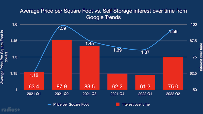 Graph showing Average price per square foot vs Self storage interest over time from google trends 