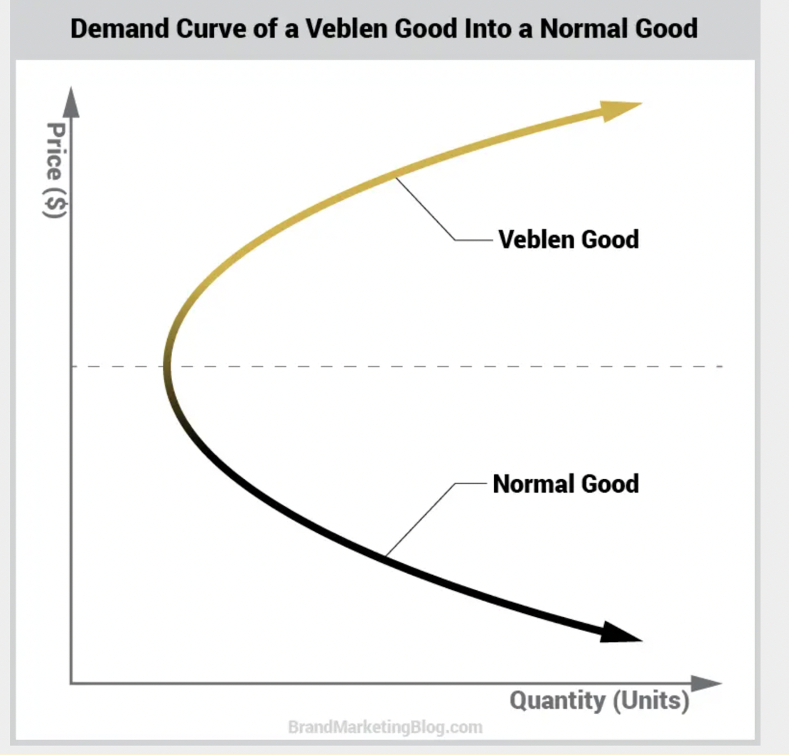 Graphic showing demand curve of a veblen good into a normal good