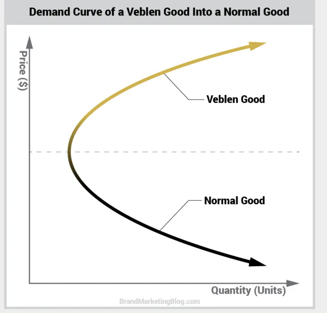 Graphic showing demand curve of a Veblen good into a normal good