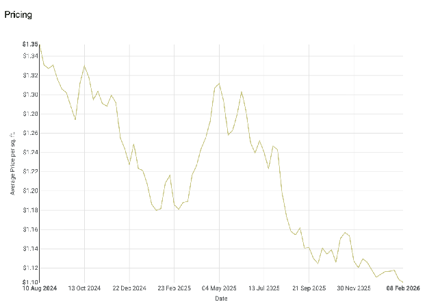 Palm Bay-Melbourne-Titusville Market Analysis