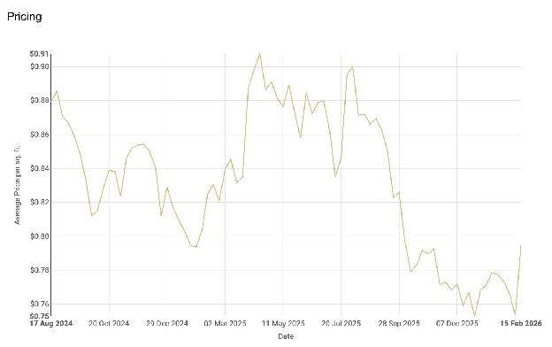 Memphis self storage market analysis