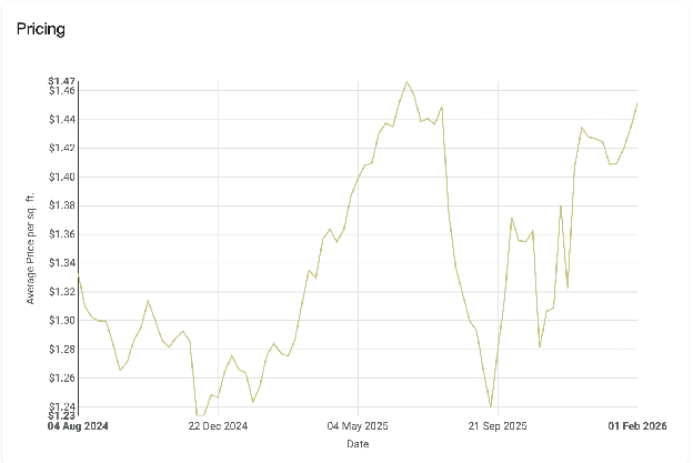 Pittsburgh CBSA Supply Growth Analysis