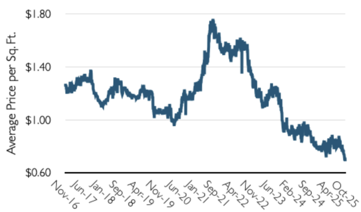 San Antonio Street Rate Trends