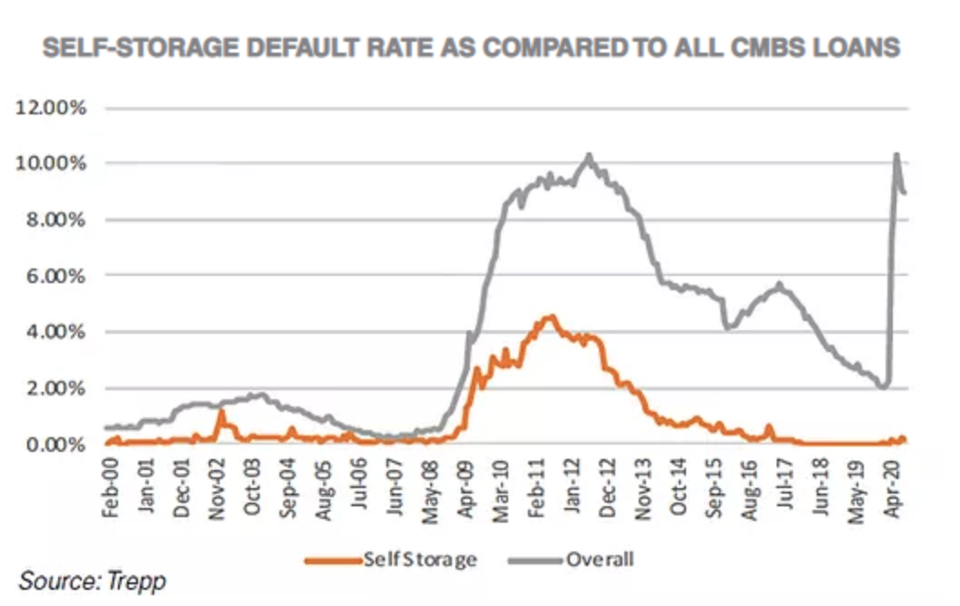 Self-Storage default rate as compared to all cmbs loans