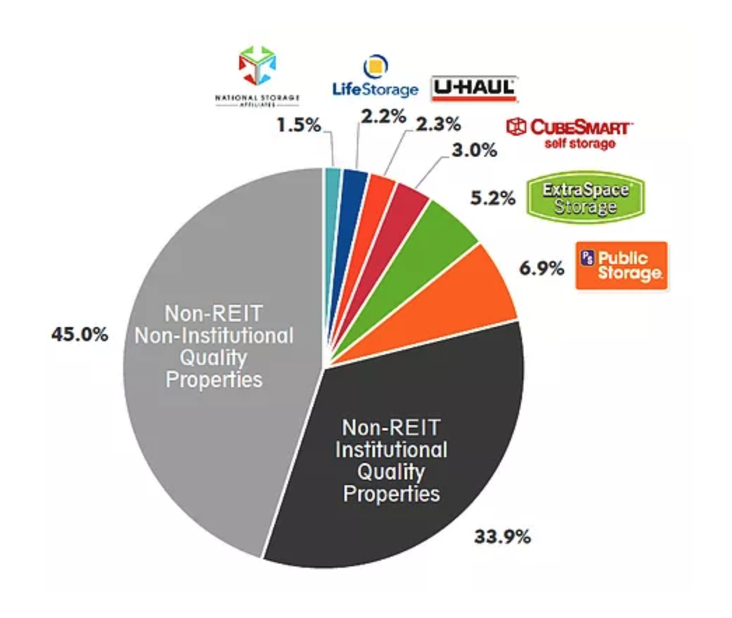 Pie Chart of REITs and non-REITs