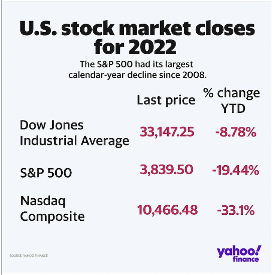 US Stock Market Closes For 2022