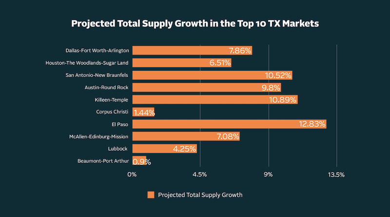 image of top 10 texas markets